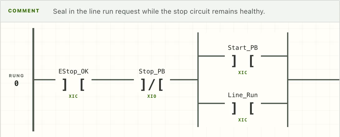 A Studio-style rendered seal-in rung: EStop_OK and Stop_PB contacts with a Start_PB / Line_Run branch driving the Line_Run coil